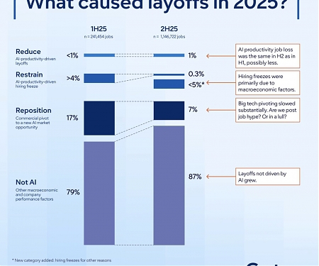 AI Was Not the Main Driver of 2025 Layoffs, Gartner Data Suggest