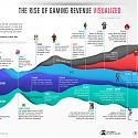 (Infographic) 50 Years of Gaming History, by Revenue Stream (1970-2020)