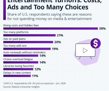 Entertainment Turnoffs : Costs, Ads and Too Many Choices