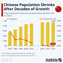 China's Population Dropped for The First Time in Decades