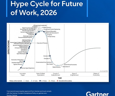 Hype Cycle for the Future of Work 2026 - Gartner Identifies 4 Shifts Shaping The Future of Work