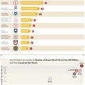 (Infographic) Which Universities Have the Most Billionaire and Millionaire Alumni ?
