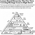 Luxury Brand Hierarchy : The Five Tiers Covering Heritage Icons to High Street