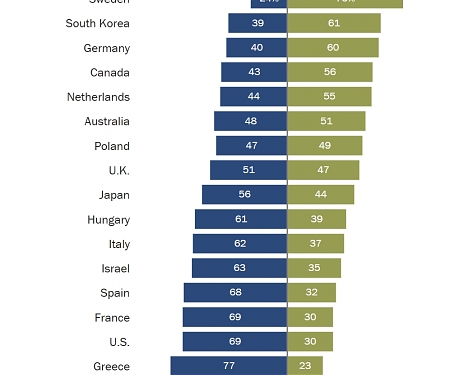 Pew - Americans Are More Dissatisfied With How Their Democracy Is Working Than People In Other High-Income Countries