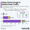 Video Drives Surge in Mobile Data Traffic