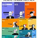 (Infographic) How All the Billionaires in 2025 Made Their Money