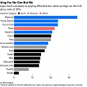 Think the Global Minimum Tax Will Bite ? Watch the Stock Market