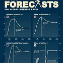 IMF Forecasts for International Interest Rates