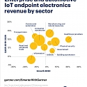 Gartner - Will IoT Thrive Post-Pandemic ?