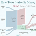 How Tesla Makes Its Money