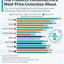 The Products Consumers Are Most Price-Conscious About