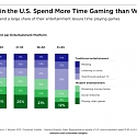 Newzoo : American Gamers Play Games More Than Any Other Leisure Activity