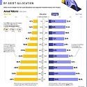 (Infographic) Visualizing 90 Years of Stock and Bond Portfolio Performance
