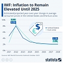 IMF: Inflation to Remain Elevated Until 2025