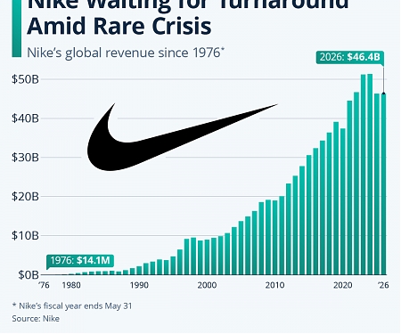 Nike Waiting for Turnaround Amid Rare Crisis
