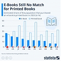 E-Books Still No Match for Printed Books