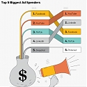 Where Major Social Media Platforms Are Spending Their Ad Budgets