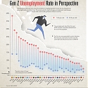 The Gen Z Unemployment Rate, Compared to Older Generations