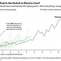 US Crosses the Electric-Car Tipping Point (5%) for Mass Adoption