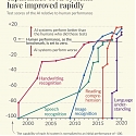 Language and Image Recognition Capability of AI Have Improved Rapidly