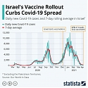Israel's Vaccine Rollout Curbs Covid-19 Spread