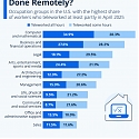Which Jobs Are Most Often Done Remotely ?
