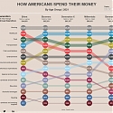How Do Americans Spend Their Money, By Generation ?
