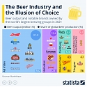 The Beer Industry and The Illusion of Choice