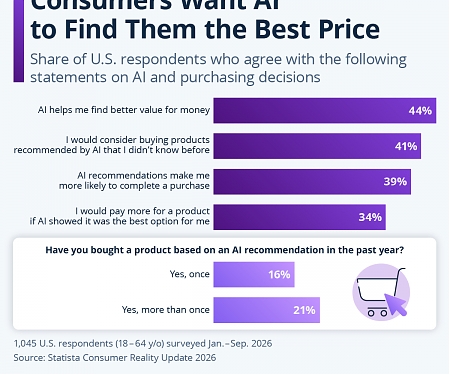 Consumers Want AI to Find Them the Best Price