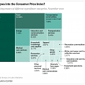 As Inflation Soars, A Look at What’s Inside The Consumer Price Index