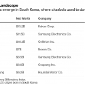 The New Rich Are Overtaking Old Money in Korea's Billionaire Rankings