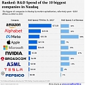 (Infographic) R&D Investment of The 10 Biggest Nasdaq Companies