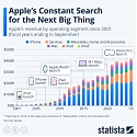 Apple's Constant Search for The Next Big Thing