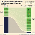 The Top 20 Stocks Have Driven S&P 500 Returns So Far in 2023