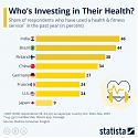 Who’s Investing in Their Health ?