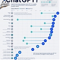 How Smart is ChatGPT ?