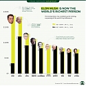 Elon Musk is the World’s Richest Person in 2021