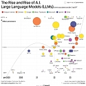 The Rise and Rise of AI-based Large Language Models (LLMs)