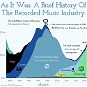 A Brief History of Recorded Music Industry