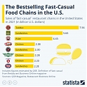 Fast and Casual Dining is Big Business