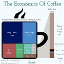 The Economics of Coffee : Coffee Prices Have Doubled in The Last Year