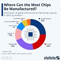 Where Can the Most Chips Be Manufactured ?