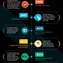 (Infographic) Key Events in the History of Online Shopping
