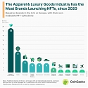 Which Industry has The Most Brand NFTs ?