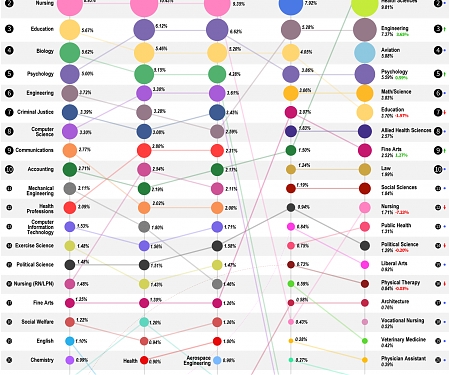 (Infographic) How Have the Top 25 Most Popular College Majors Changed Over Time ?