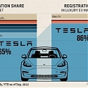 Tesla’s Unrivaled Profit Margins