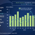 North America Smartphone Shipment Down 6% in Q2 2022 As Demand Dampens