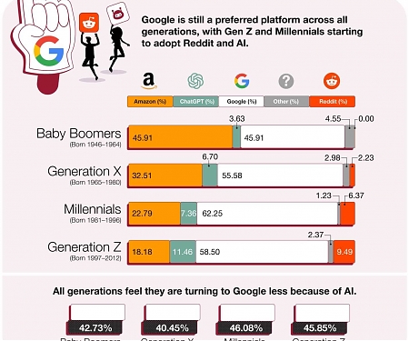 The Search Hegemony in Flux : Google Still King, but Gen Z and AI Reshape the Landscape