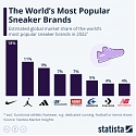 The World's Most Popular Sneaker Brands