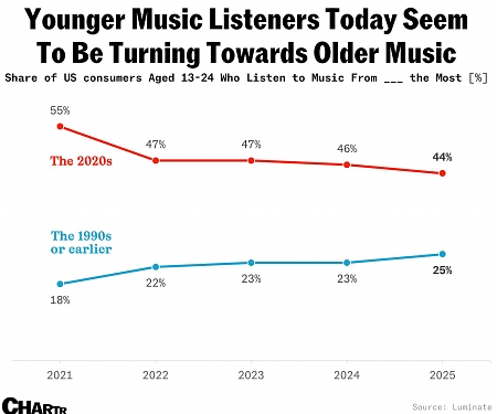 Kids These Days Are Listening To More Songs From The Good Old Days